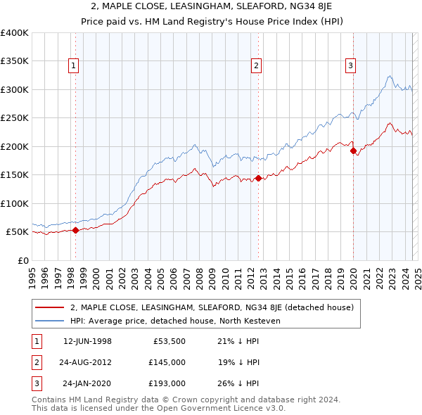 2, MAPLE CLOSE, LEASINGHAM, SLEAFORD, NG34 8JE: Price paid vs HM Land Registry's House Price Index