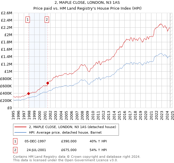 2, MAPLE CLOSE, LONDON, N3 1AS: Price paid vs HM Land Registry's House Price Index