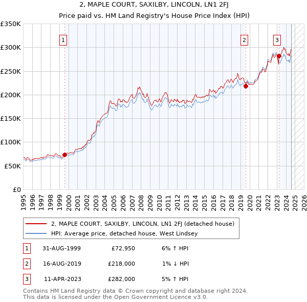 2, MAPLE COURT, SAXILBY, LINCOLN, LN1 2FJ: Price paid vs HM Land Registry's House Price Index