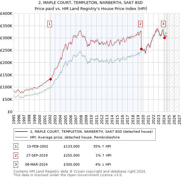 2, MAPLE COURT, TEMPLETON, NARBERTH, SA67 8SD: Price paid vs HM Land Registry's House Price Index