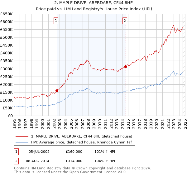 2, MAPLE DRIVE, ABERDARE, CF44 8HE: Price paid vs HM Land Registry's House Price Index