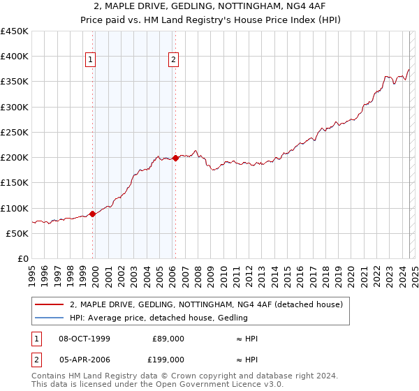 2, MAPLE DRIVE, GEDLING, NOTTINGHAM, NG4 4AF: Price paid vs HM Land Registry's House Price Index