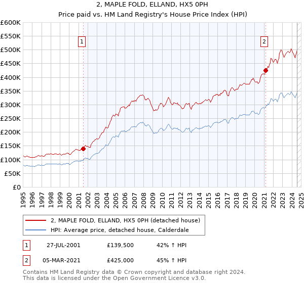 2, MAPLE FOLD, ELLAND, HX5 0PH: Price paid vs HM Land Registry's House Price Index