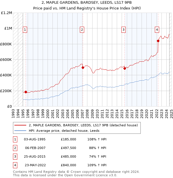 2, MAPLE GARDENS, BARDSEY, LEEDS, LS17 9PB: Price paid vs HM Land Registry's House Price Index