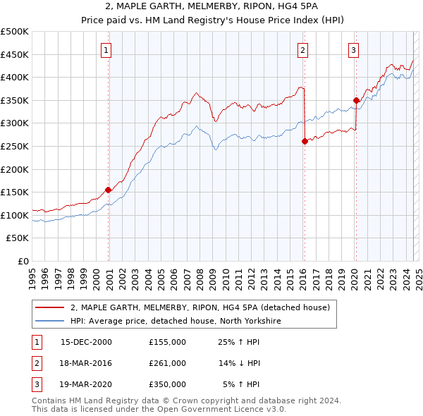 2, MAPLE GARTH, MELMERBY, RIPON, HG4 5PA: Price paid vs HM Land Registry's House Price Index