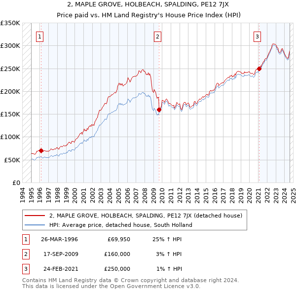 2, MAPLE GROVE, HOLBEACH, SPALDING, PE12 7JX: Price paid vs HM Land Registry's House Price Index