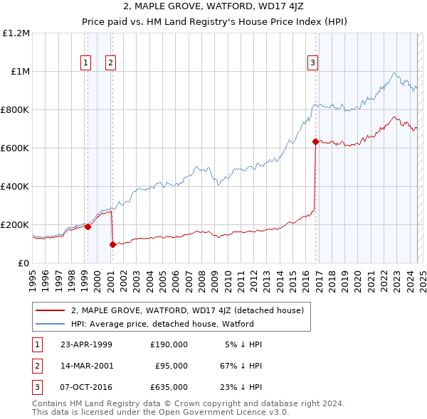 2, MAPLE GROVE, WATFORD, WD17 4JZ: Price paid vs HM Land Registry's House Price Index