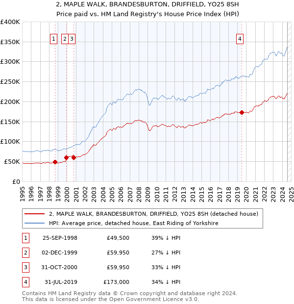 2, MAPLE WALK, BRANDESBURTON, DRIFFIELD, YO25 8SH: Price paid vs HM Land Registry's House Price Index