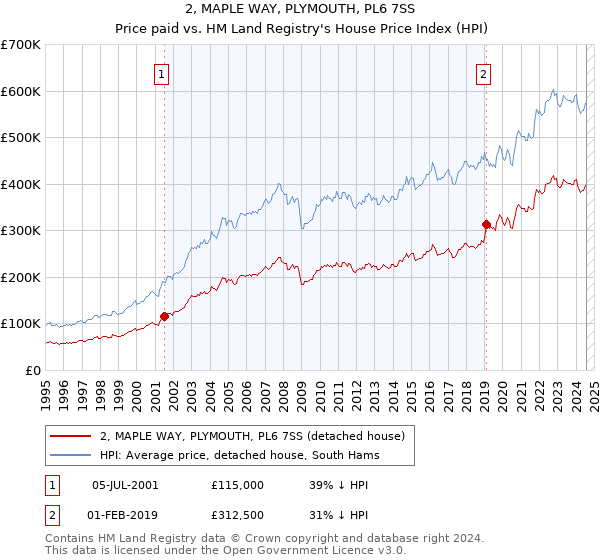 2, MAPLE WAY, PLYMOUTH, PL6 7SS: Price paid vs HM Land Registry's House Price Index