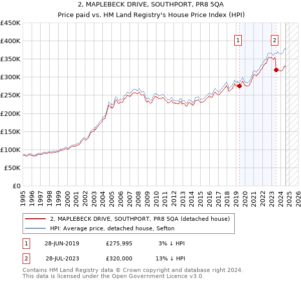 2, MAPLEBECK DRIVE, SOUTHPORT, PR8 5QA: Price paid vs HM Land Registry's House Price Index