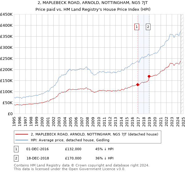 2, MAPLEBECK ROAD, ARNOLD, NOTTINGHAM, NG5 7JT: Price paid vs HM Land Registry's House Price Index