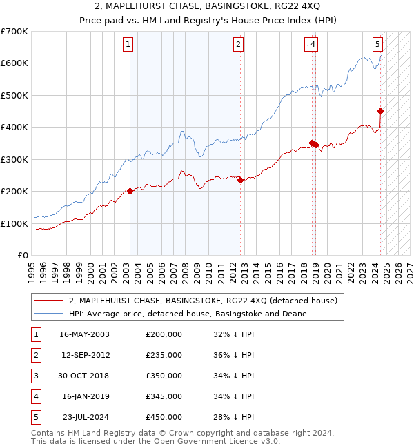 2, MAPLEHURST CHASE, BASINGSTOKE, RG22 4XQ: Price paid vs HM Land Registry's House Price Index