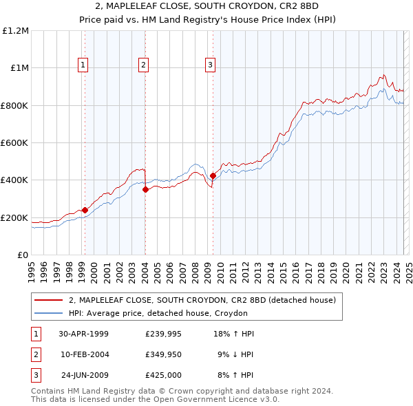 2, MAPLELEAF CLOSE, SOUTH CROYDON, CR2 8BD: Price paid vs HM Land Registry's House Price Index