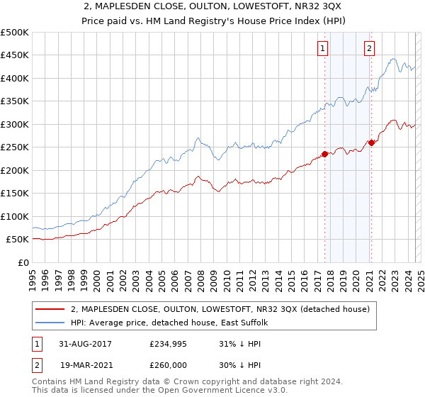 2, MAPLESDEN CLOSE, OULTON, LOWESTOFT, NR32 3QX: Price paid vs HM Land Registry's House Price Index