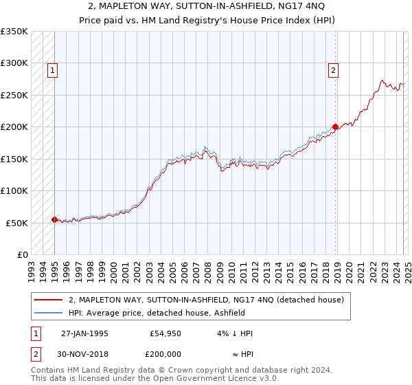 2, MAPLETON WAY, SUTTON-IN-ASHFIELD, NG17 4NQ: Price paid vs HM Land Registry's House Price Index