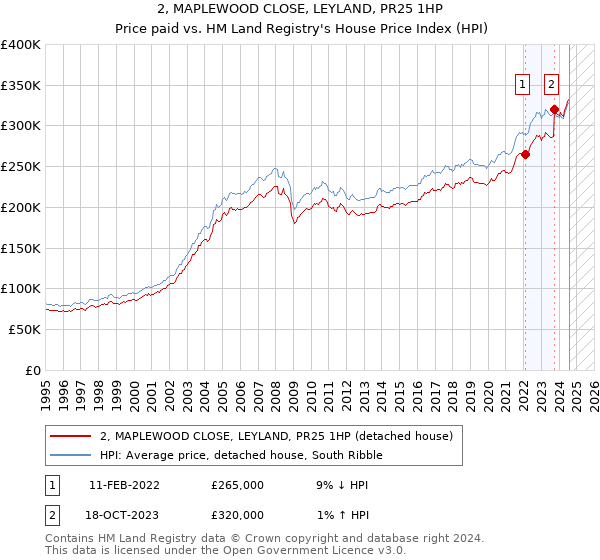 2, MAPLEWOOD CLOSE, LEYLAND, PR25 1HP: Price paid vs HM Land Registry's House Price Index