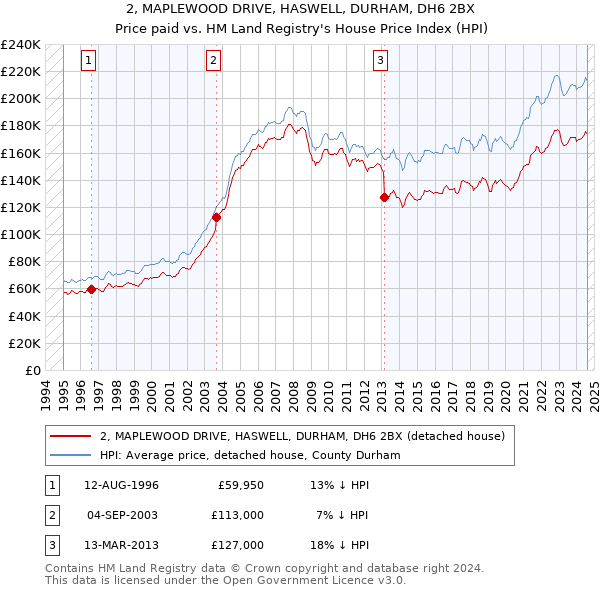 2, MAPLEWOOD DRIVE, HASWELL, DURHAM, DH6 2BX: Price paid vs HM Land Registry's House Price Index