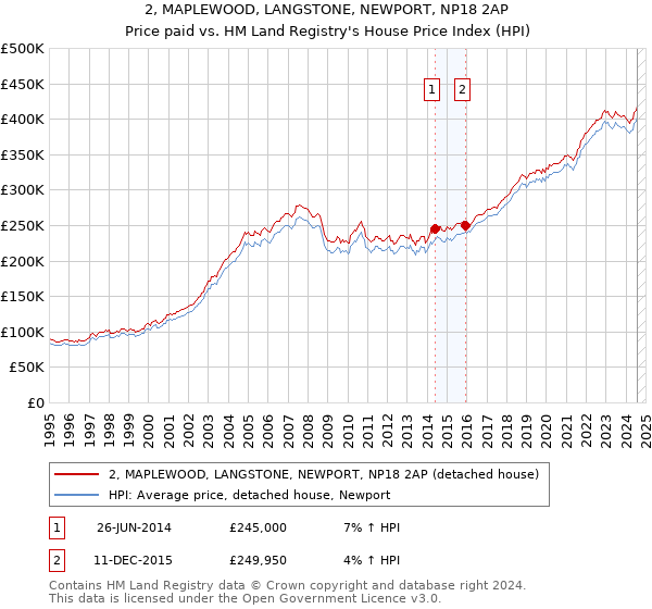 2, MAPLEWOOD, LANGSTONE, NEWPORT, NP18 2AP: Price paid vs HM Land Registry's House Price Index