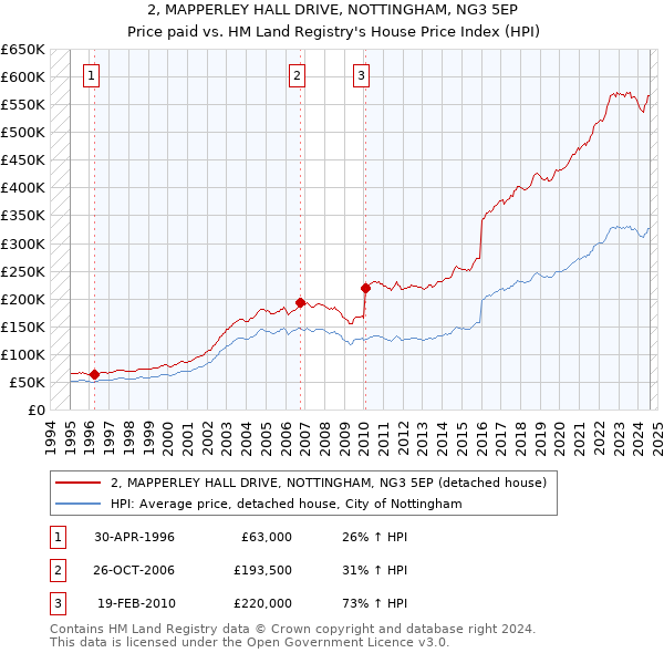 2, MAPPERLEY HALL DRIVE, NOTTINGHAM, NG3 5EP: Price paid vs HM Land Registry's House Price Index