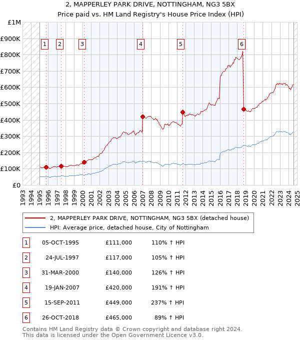 2, MAPPERLEY PARK DRIVE, NOTTINGHAM, NG3 5BX: Price paid vs HM Land Registry's House Price Index