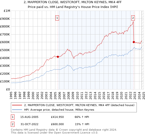 2, MAPPERTON CLOSE, WESTCROFT, MILTON KEYNES, MK4 4FF: Price paid vs HM Land Registry's House Price Index