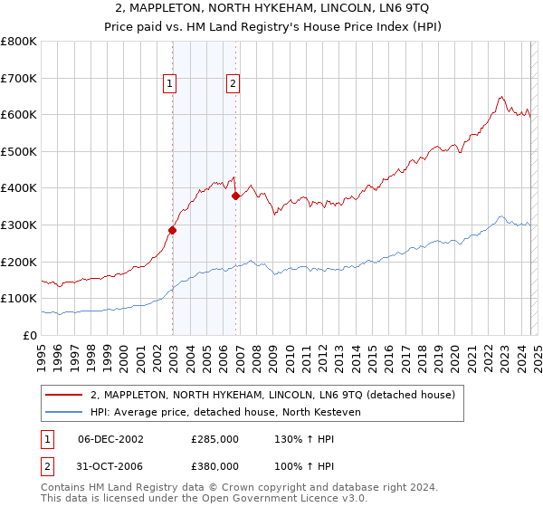 2, MAPPLETON, NORTH HYKEHAM, LINCOLN, LN6 9TQ: Price paid vs HM Land Registry's House Price Index