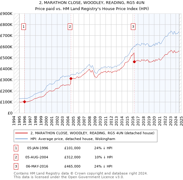 2, MARATHON CLOSE, WOODLEY, READING, RG5 4UN: Price paid vs HM Land Registry's House Price Index