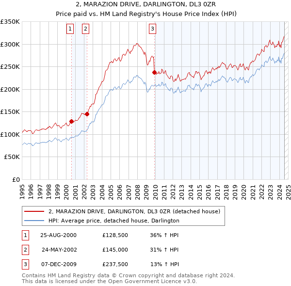 2, MARAZION DRIVE, DARLINGTON, DL3 0ZR: Price paid vs HM Land Registry's House Price Index