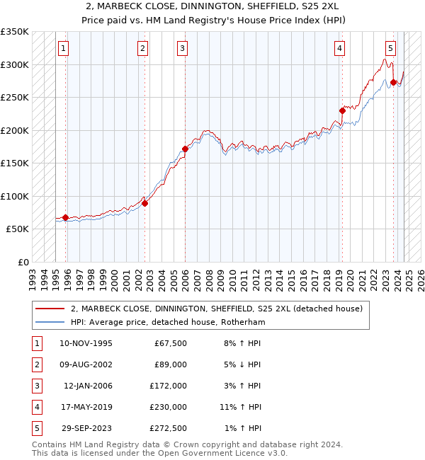 2, MARBECK CLOSE, DINNINGTON, SHEFFIELD, S25 2XL: Price paid vs HM Land Registry's House Price Index