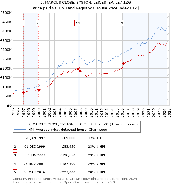 2, MARCUS CLOSE, SYSTON, LEICESTER, LE7 1ZG: Price paid vs HM Land Registry's House Price Index