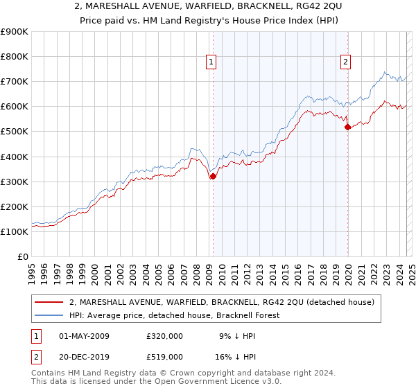 2, MARESHALL AVENUE, WARFIELD, BRACKNELL, RG42 2QU: Price paid vs HM Land Registry's House Price Index