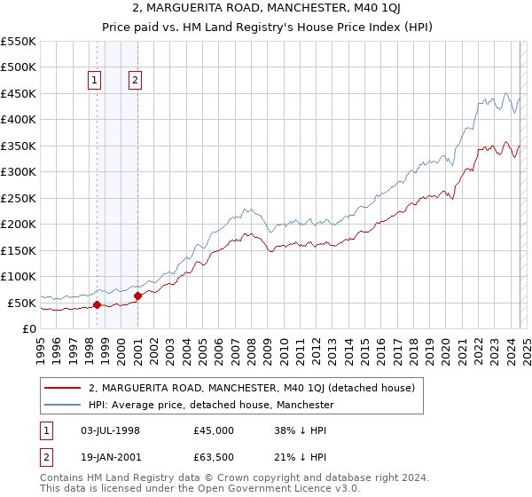 2, MARGUERITA ROAD, MANCHESTER, M40 1QJ: Price paid vs HM Land Registry's House Price Index