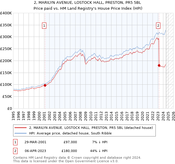 2, MARILYN AVENUE, LOSTOCK HALL, PRESTON, PR5 5BL: Price paid vs HM Land Registry's House Price Index