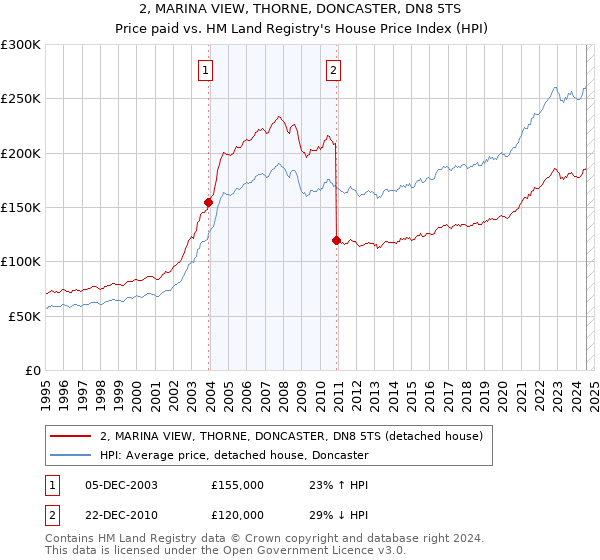 2, MARINA VIEW, THORNE, DONCASTER, DN8 5TS: Price paid vs HM Land Registry's House Price Index