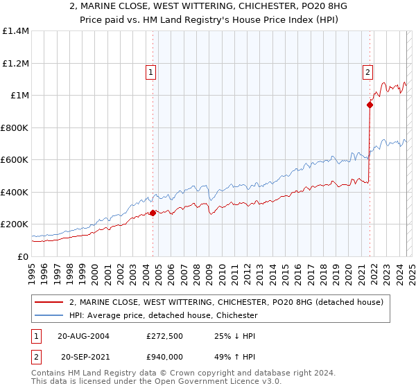 2, MARINE CLOSE, WEST WITTERING, CHICHESTER, PO20 8HG: Price paid vs HM Land Registry's House Price Index