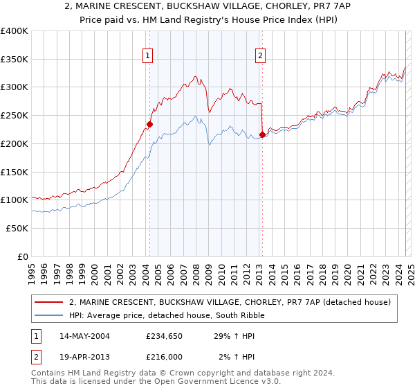 2, MARINE CRESCENT, BUCKSHAW VILLAGE, CHORLEY, PR7 7AP: Price paid vs HM Land Registry's House Price Index