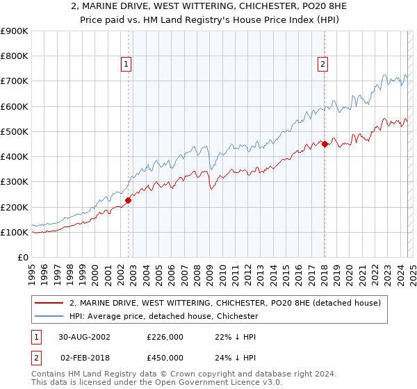 2, MARINE DRIVE, WEST WITTERING, CHICHESTER, PO20 8HE: Price paid vs HM Land Registry's House Price Index