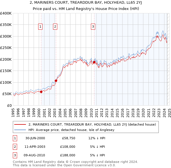 2, MARINERS COURT, TREARDDUR BAY, HOLYHEAD, LL65 2YJ: Price paid vs HM Land Registry's House Price Index