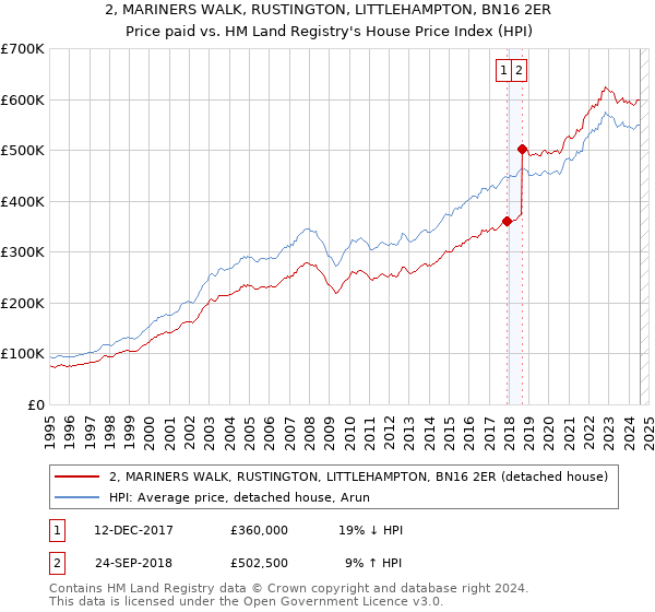 2, MARINERS WALK, RUSTINGTON, LITTLEHAMPTON, BN16 2ER: Price paid vs HM Land Registry's House Price Index