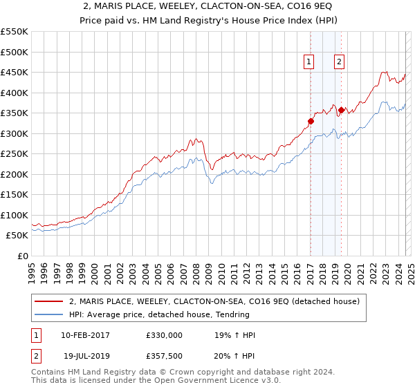 2, MARIS PLACE, WEELEY, CLACTON-ON-SEA, CO16 9EQ: Price paid vs HM Land Registry's House Price Index