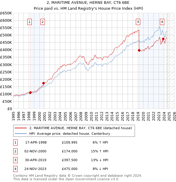 2, MARITIME AVENUE, HERNE BAY, CT6 6BE: Price paid vs HM Land Registry's House Price Index