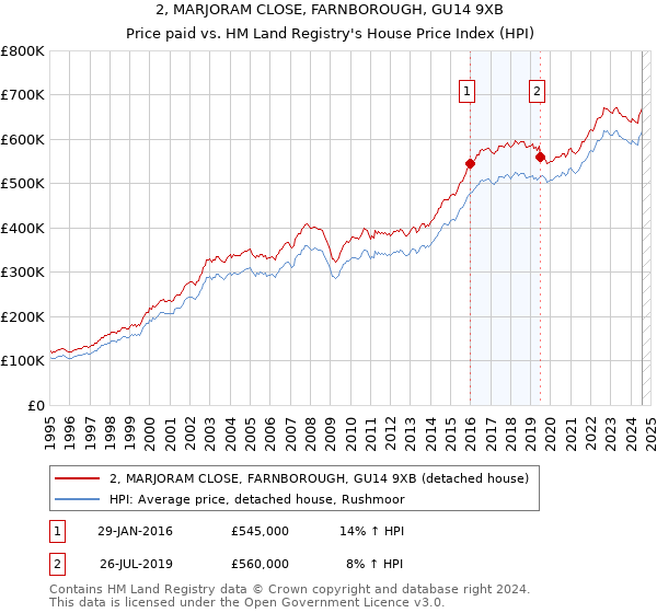 2, MARJORAM CLOSE, FARNBOROUGH, GU14 9XB: Price paid vs HM Land Registry's House Price Index