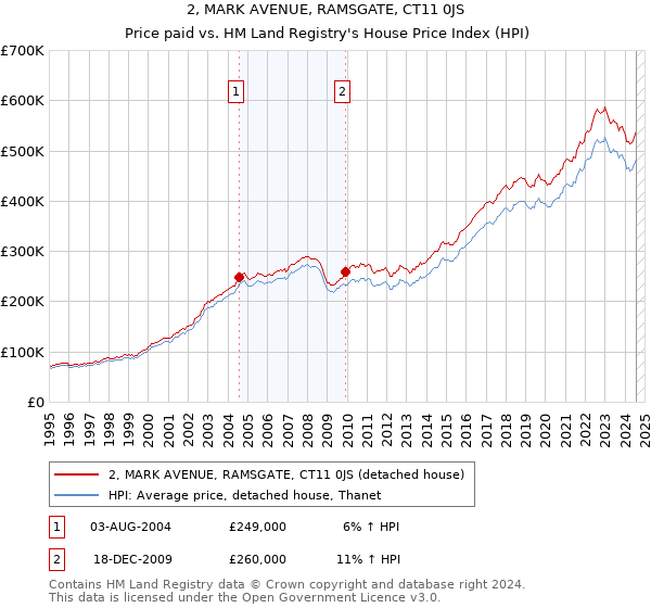 2, MARK AVENUE, RAMSGATE, CT11 0JS: Price paid vs HM Land Registry's House Price Index