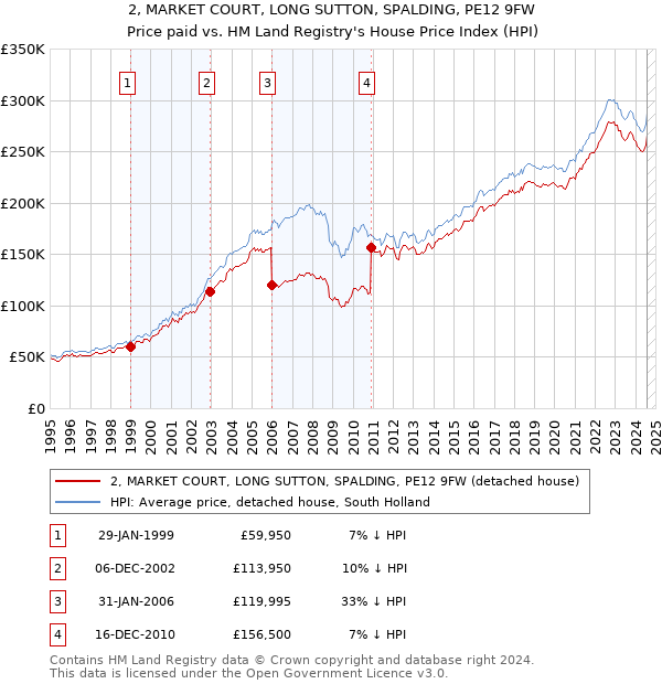 2, MARKET COURT, LONG SUTTON, SPALDING, PE12 9FW: Price paid vs HM Land Registry's House Price Index