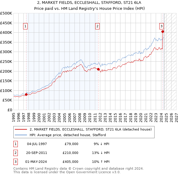 2, MARKET FIELDS, ECCLESHALL, STAFFORD, ST21 6LA: Price paid vs HM Land Registry's House Price Index