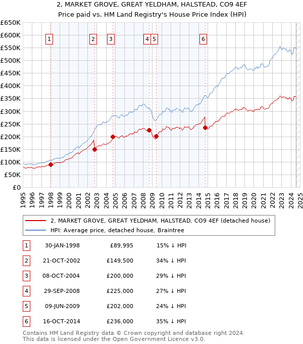 2, MARKET GROVE, GREAT YELDHAM, HALSTEAD, CO9 4EF: Price paid vs HM Land Registry's House Price Index