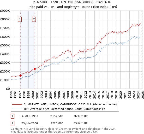 2, MARKET LANE, LINTON, CAMBRIDGE, CB21 4HU: Price paid vs HM Land Registry's House Price Index