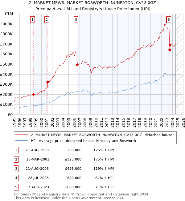 2, MARKET MEWS, MARKET BOSWORTH, NUNEATON, CV13 0GZ: Price paid vs HM Land Registry's House Price Index