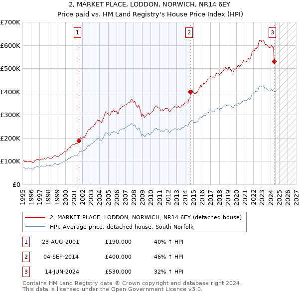 2, MARKET PLACE, LODDON, NORWICH, NR14 6EY: Price paid vs HM Land Registry's House Price Index