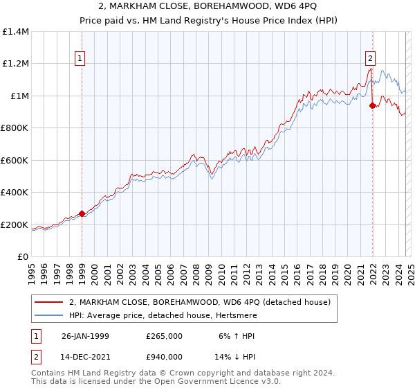 2, MARKHAM CLOSE, BOREHAMWOOD, WD6 4PQ: Price paid vs HM Land Registry's House Price Index